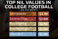 Arch Manning has the highest NIL value in College Football | Two Colorado Players rank in Top 5