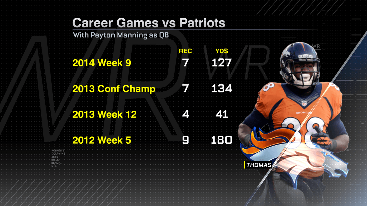 Demaryius Thomas has went for 100 plus yards three of the past 4 times he  faced the Patriots, image size:1280x720