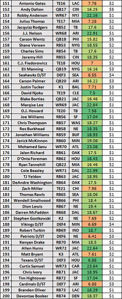 Michael Fabiano's Top 200 Fantasy Football Rankings
