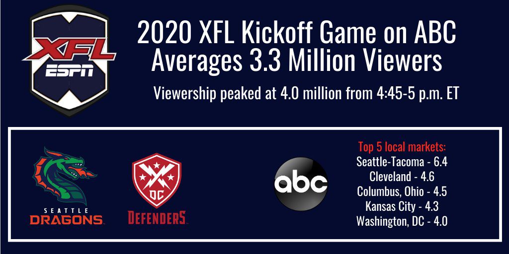 TV Ratings average 3.3 million viewers in the XFL's first game