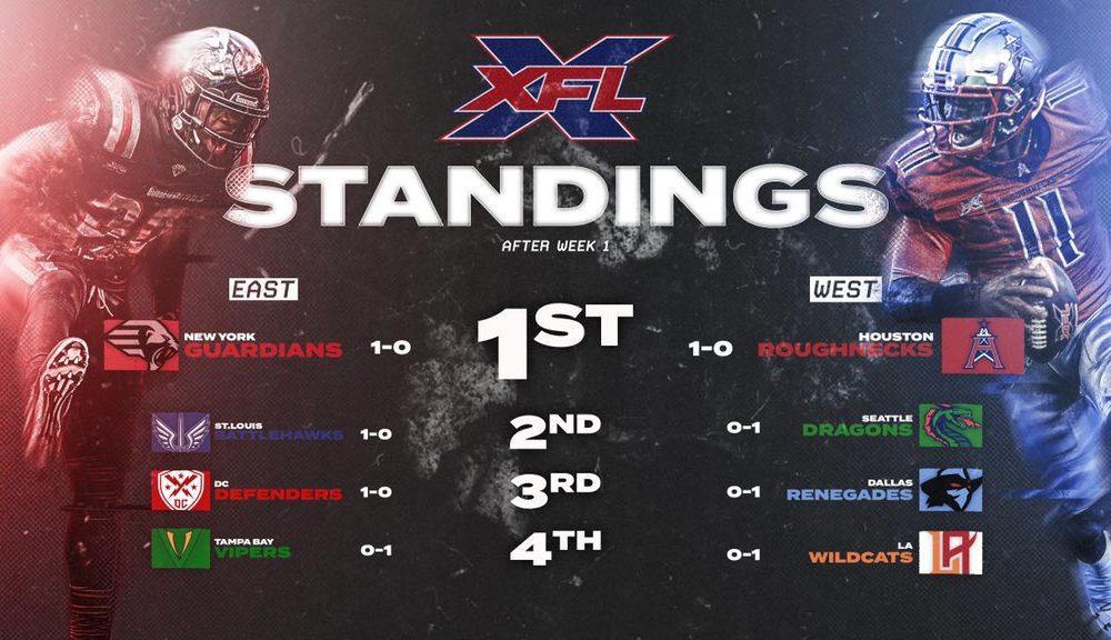 Roughnecks and Guardians lead the East and West in XFL Standings