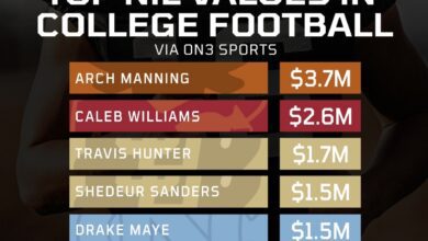 Arch Manning has the highest NIL value in College Football | Two Colorado Players rank in Top 5