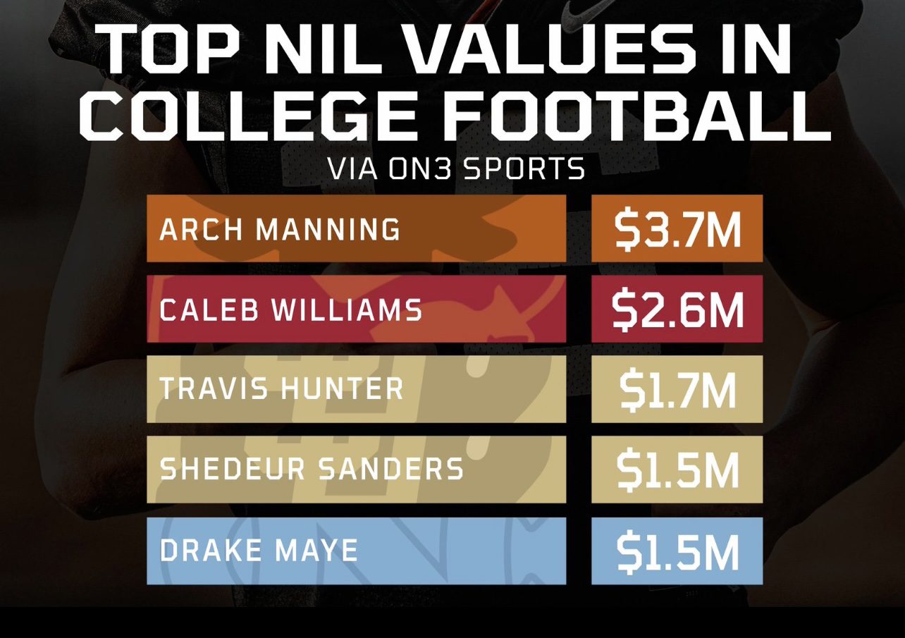 Arch Manning has the Highest NIL valuation worth 3.7 million