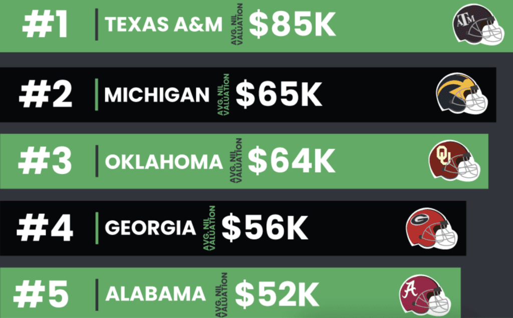 Richest College Football Programs by NIL Valuations