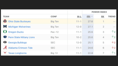 ESPN FPI College Football Rankings have Ohio State still number 1 after losing to Michigan