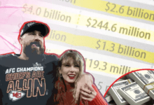 Taylor Swift and Travis Kelce's Combined Net Worth Makes Them A Top 7 Power Couple, WOW