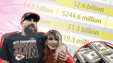 Taylor Swift and Travis Kelce's Combined Net Worth Makes Them A Top 7 Power Couple, WOW