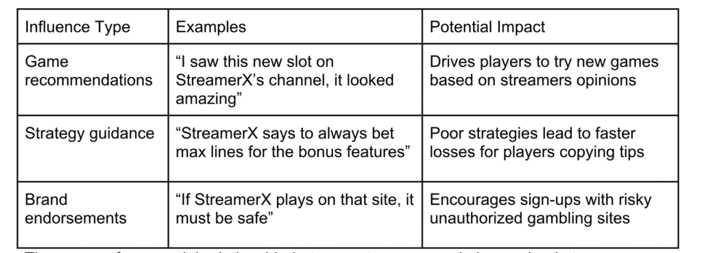 The sense of parasocial relationship between streamers and viewers leads to an enormous
influence on player decision making.