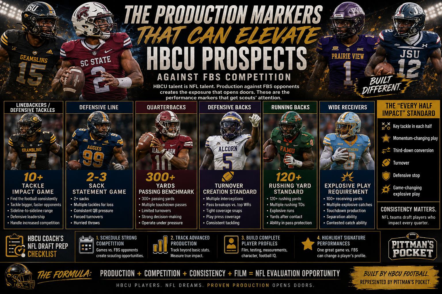 Pittman’s Pocket: The HBCU NFL Draft Evaluation Formula